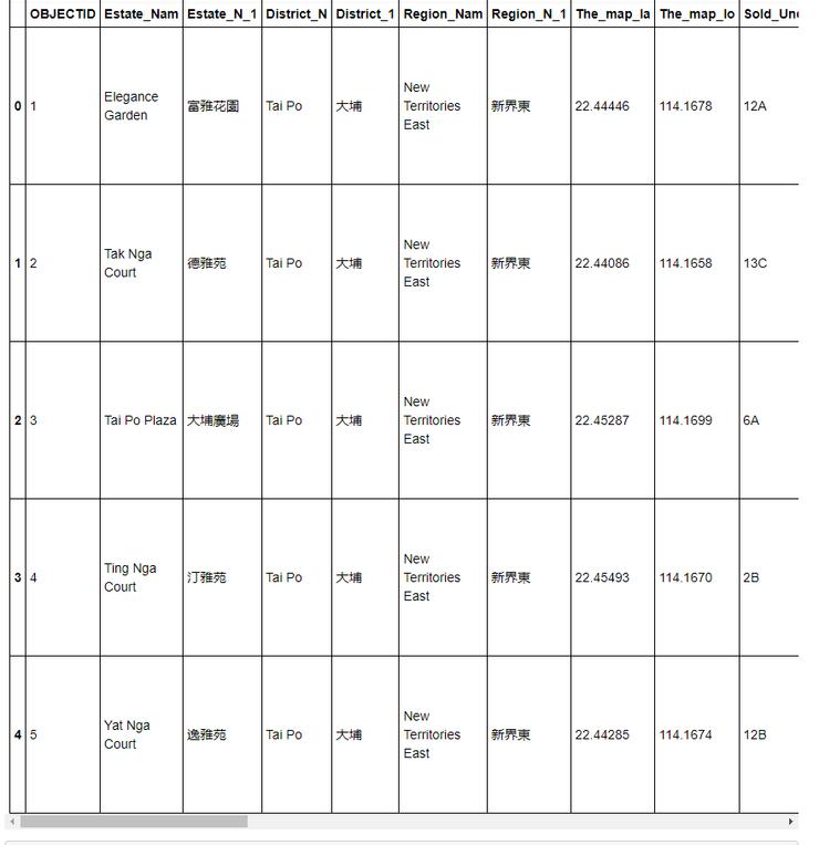 圖4 下載文件中GIS數據的前5行和最左邊的10列。資料來源:ESRI