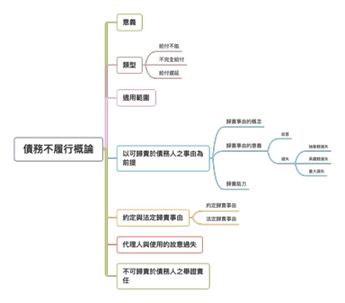 債務不履行之精義 五