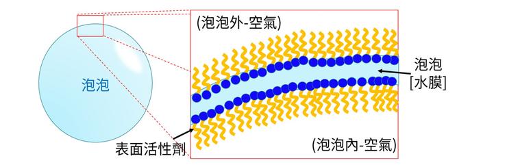 泡泡多 清潔力高 洗得乾淨 合理嗎 Msmf知識part