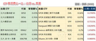 比一比 幾支台股與美股etf 的管理費 方格子