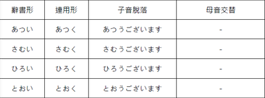 從 早い 到 おはようございます 淺談形容詞接補助動詞 ございます 時的音便現象 方格子