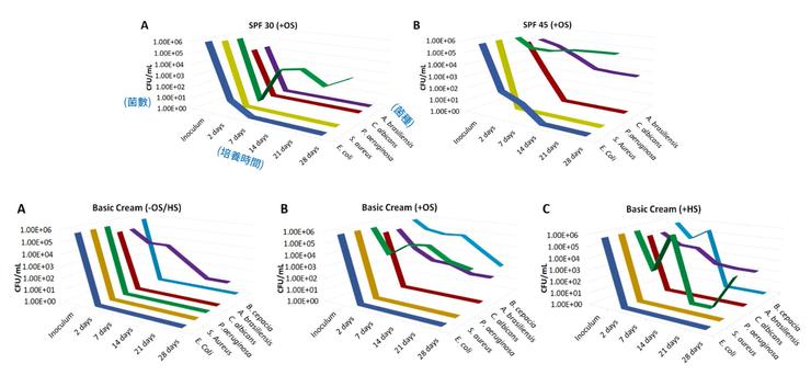 【上半部】SPF30、SPF45防曬配方，添加「OS（Octyl Salicylate，水楊酸辛酯）」之防腐挑戰性試驗結果；【下半部】基本乳霜(O/W)，添加「OS、或HS（Homosalate，甲基水楊醇）」之防腐挑戰性試驗結果。(擷取自《Salicylate UV-Filters in Sunscreen Formulations Compromise the Preservative System Efficacy against Pseudomonas aeruginosa and Burkholderia cepacia》Figure 2.＆3.）