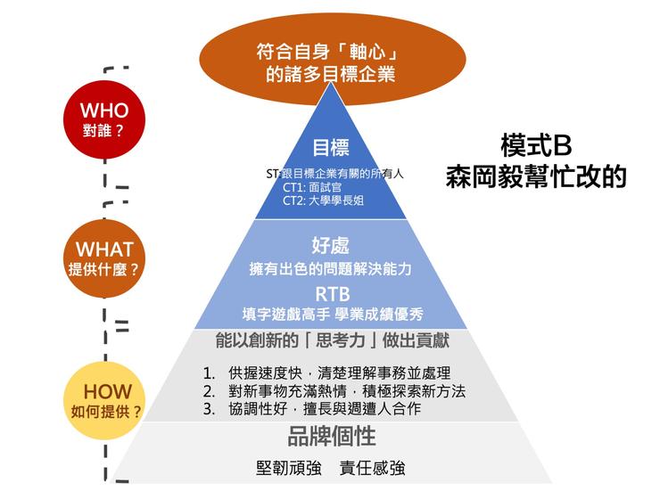 模式B森岡毅幫忙改的