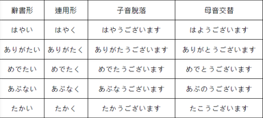 從 早い 到 おはようございます 淺談形容詞接補助動詞 ございます 時的音便現象 方格子