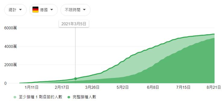 德國疫苗接種趨勢圖