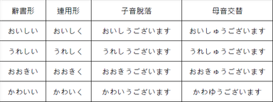 從 早い 到 おはようございます 淺談形容詞接補助動詞 ございます 時的音便現象 方格子